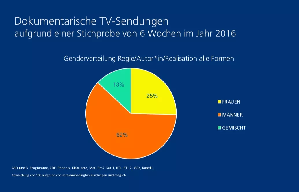Neue Studie: Frauenanteil in der Dokumentarfilmbranche